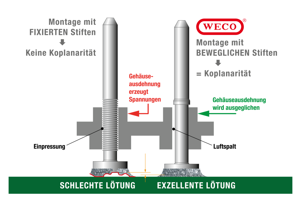 Floating Pin Technologie Ferratec Industrial Solutions